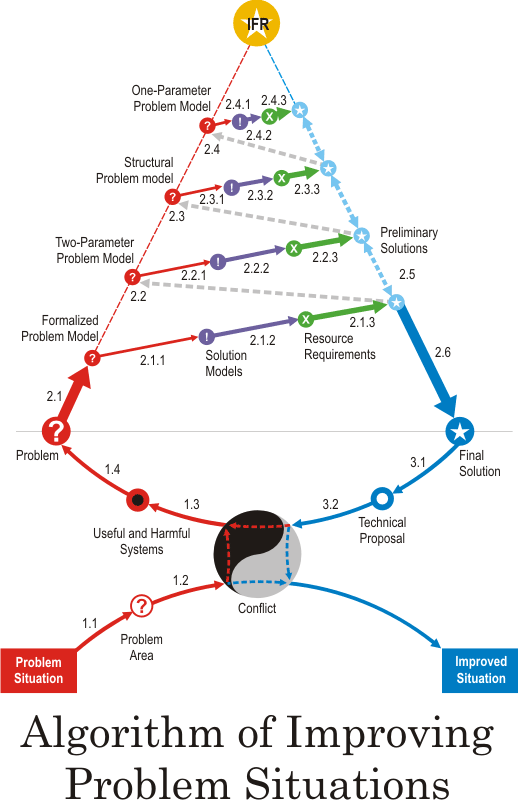 Target Invention Problem Solving technology.
Algorithm of Improving Problem Situations (AIPS)