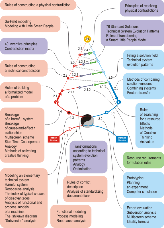 Algorithm of Improving Problem Situations with list of methods