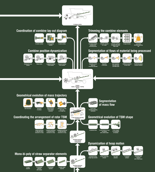 A fragment of the combine evolution tree