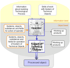 Man and Technical System